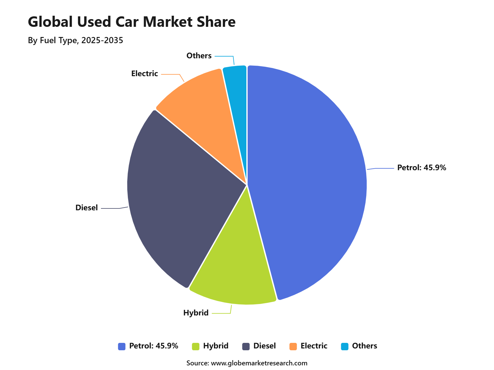Global Used Car Market Share