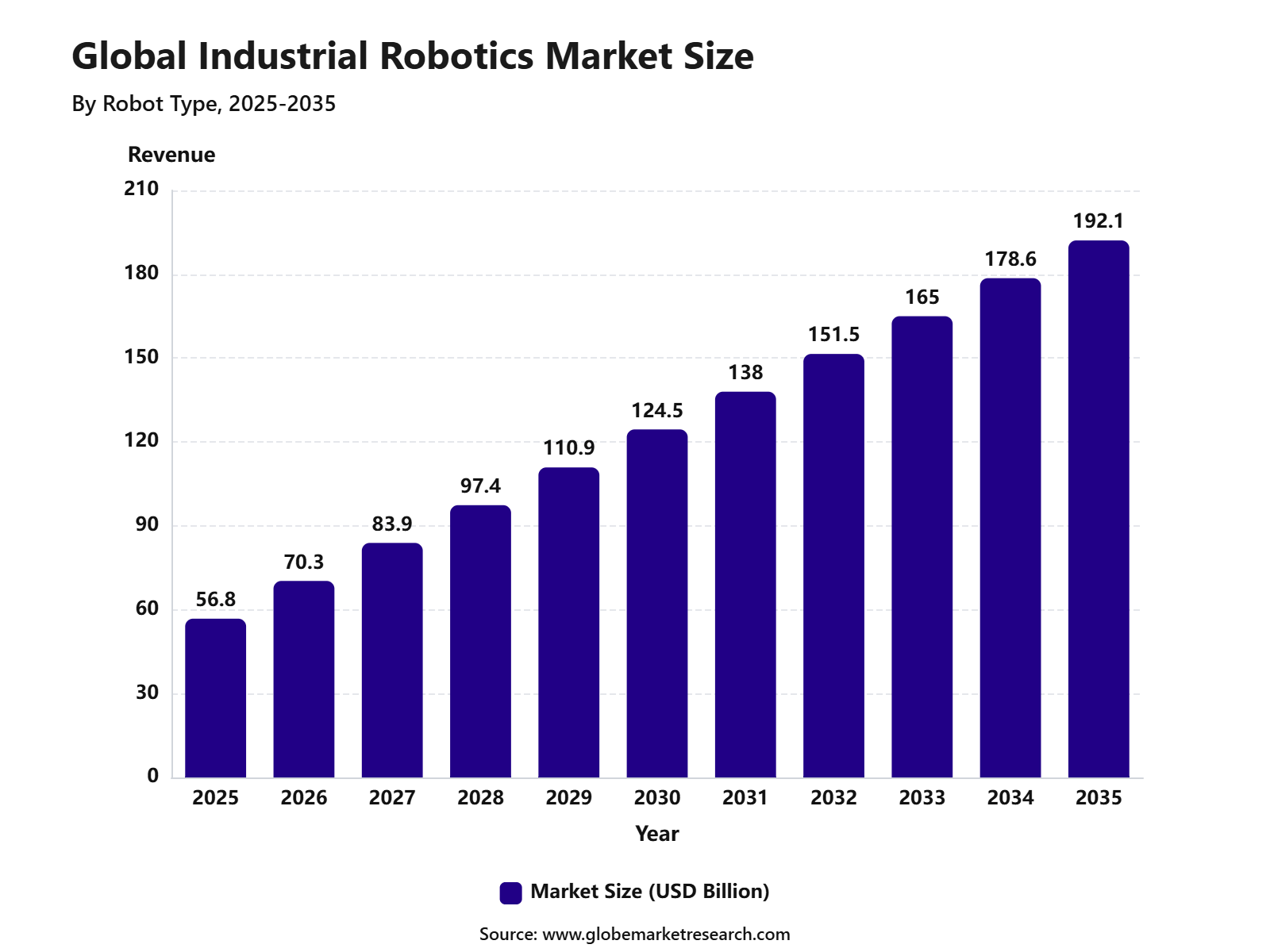 Global Industrial Robotics Market Size