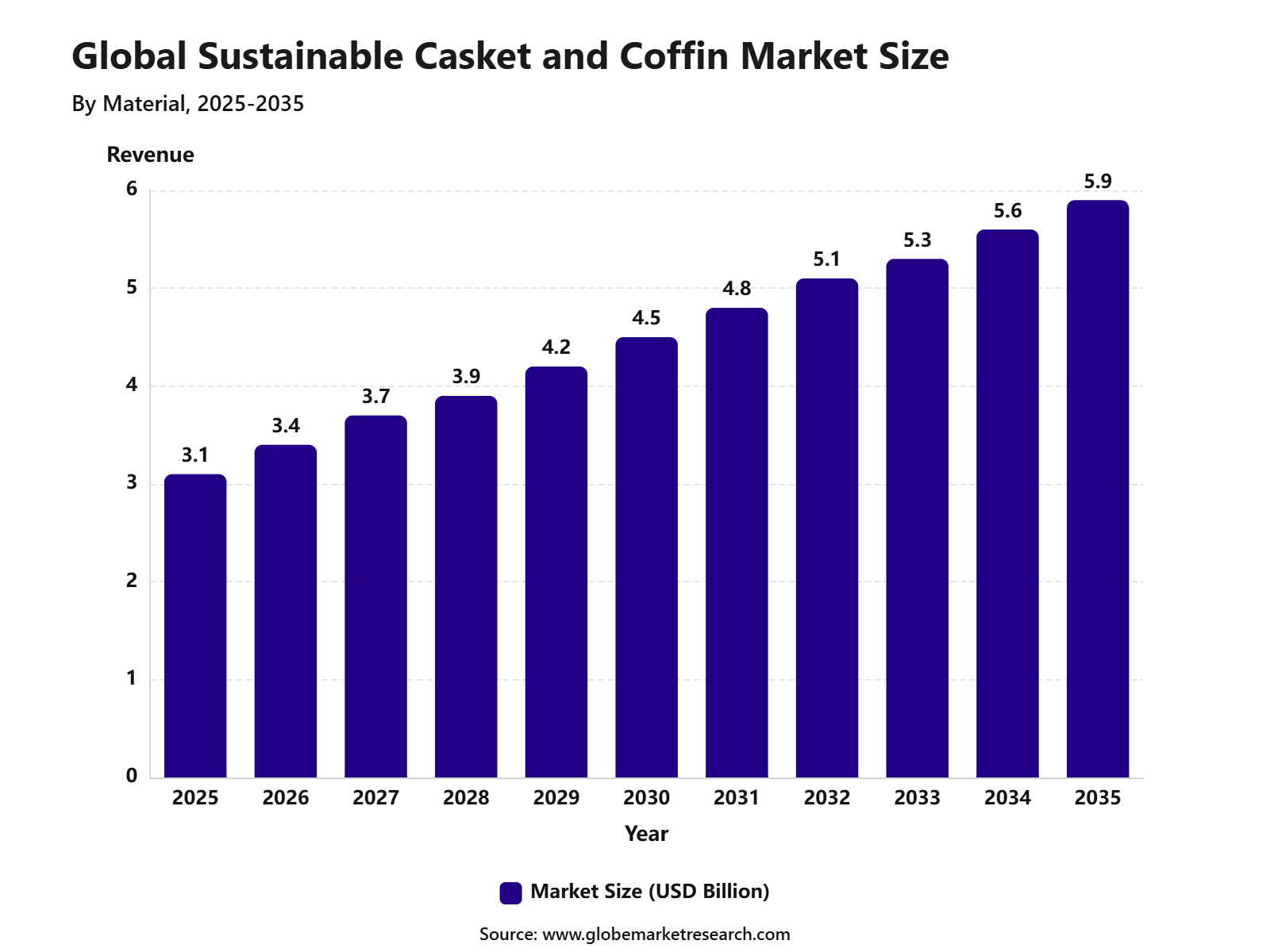 Global Sustainable Casket and Coffin Market Size