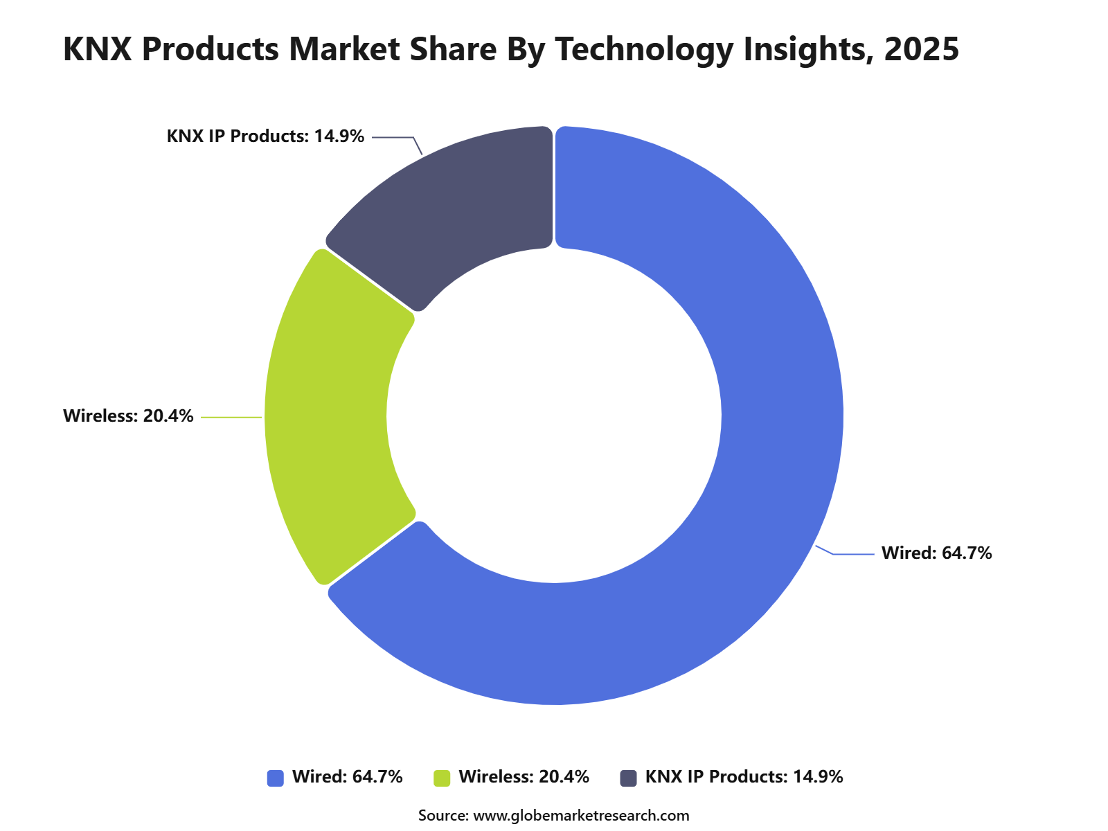 KNX Products Market Share By Technology Insights, 2025
