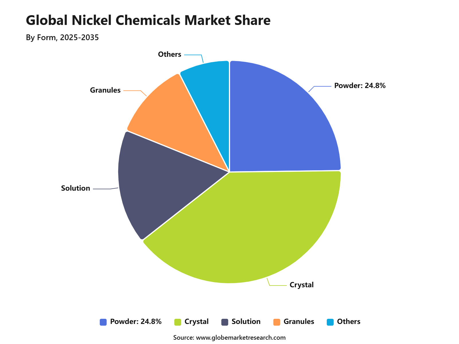 Global Nickel Chemicals Market Share