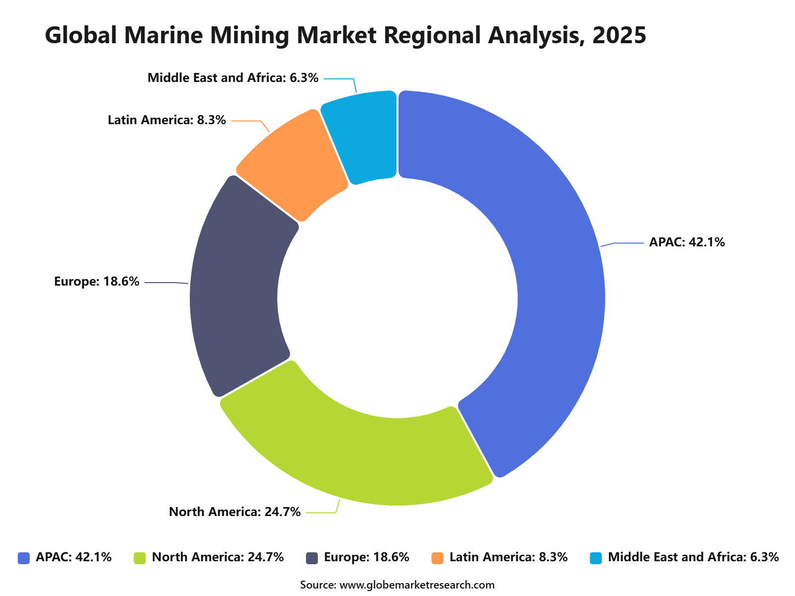 Global Marine Mining Market Regional Analysis, 2025