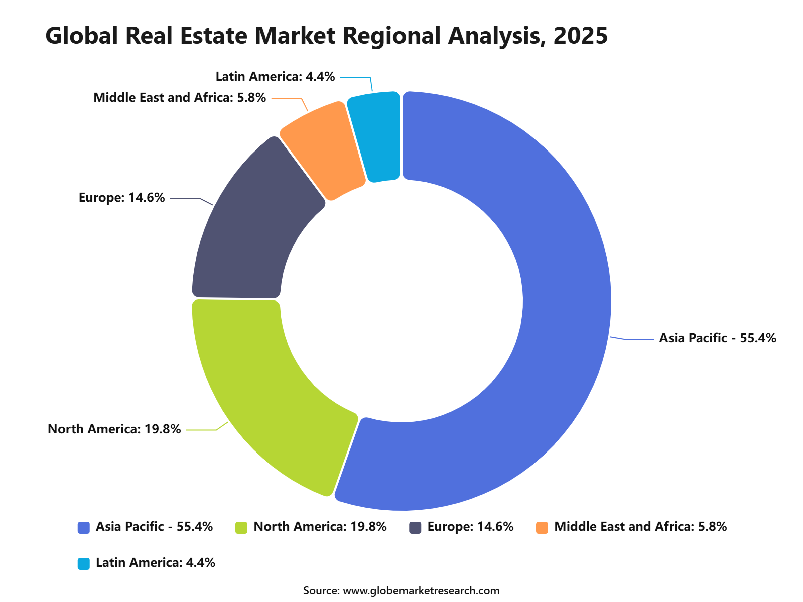 Global Real Estate Market Regional Analysis, 2025