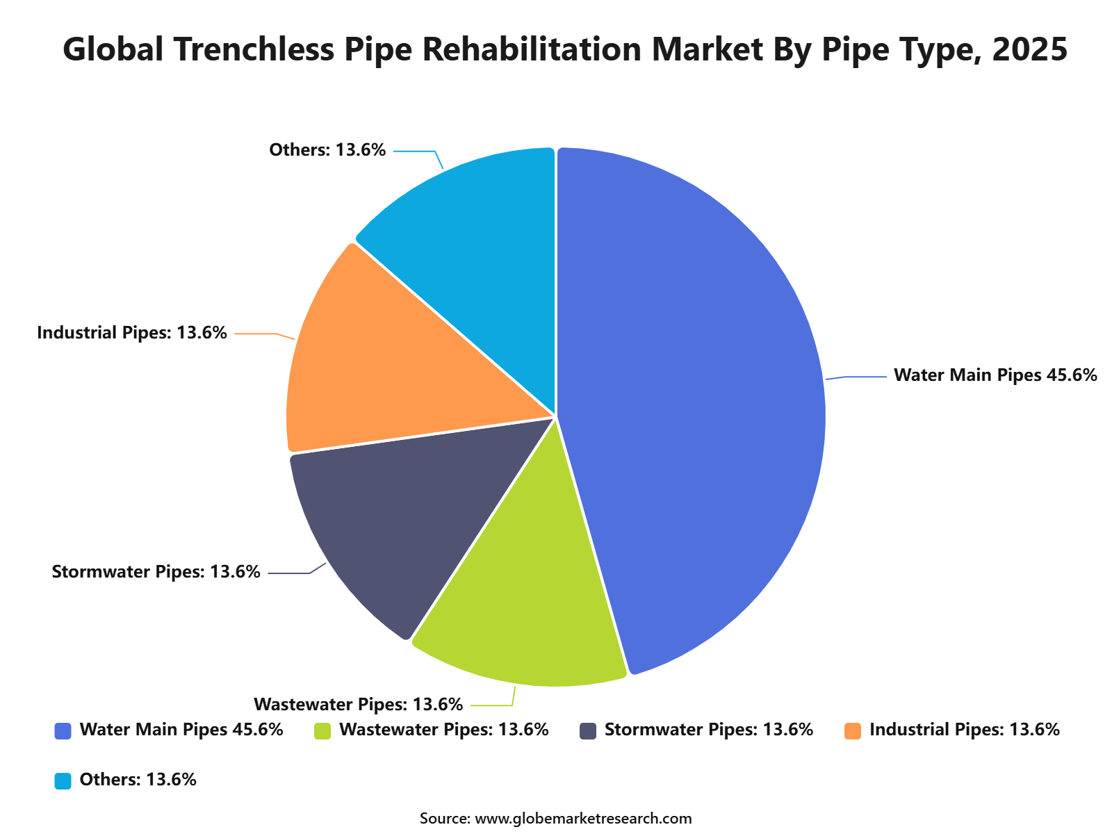 Global Trenchless Pipe Rehabilitation Market By Pipe Type, 2025