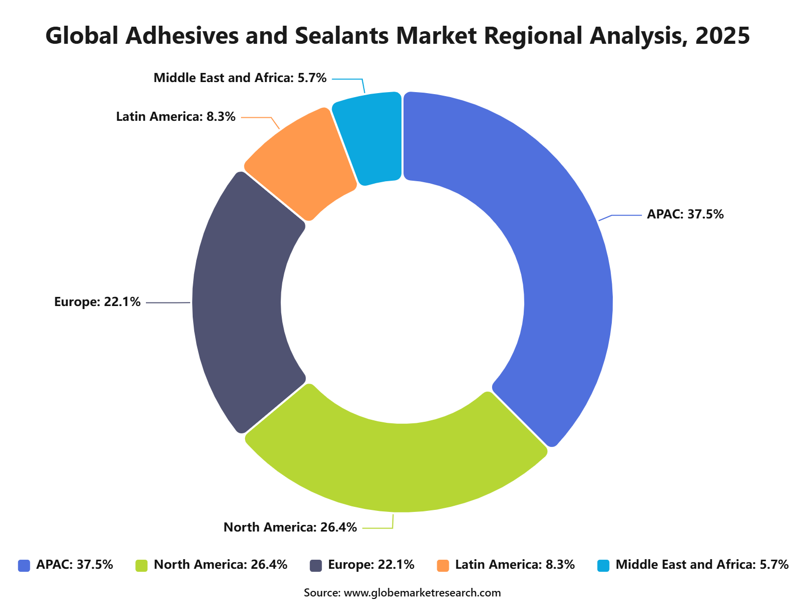 Global Adhesives and Sealants Market Regional Analysis, 2025