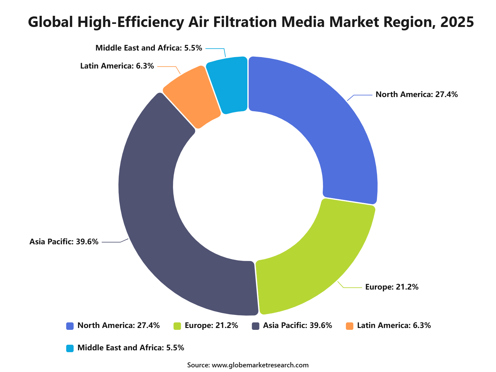 Global High-Efficiency Air Filtration Media Market Region, 2025