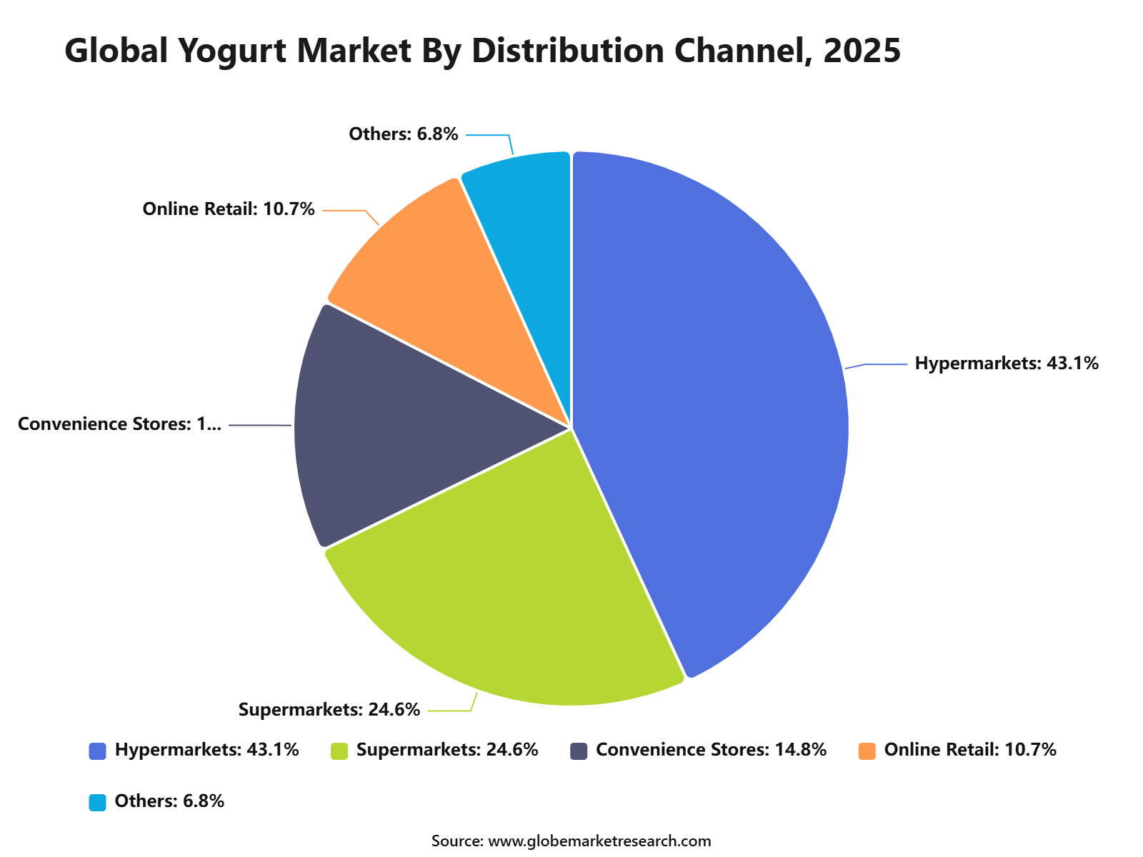 Global Yogurt Market By Distribution Channel, 2025