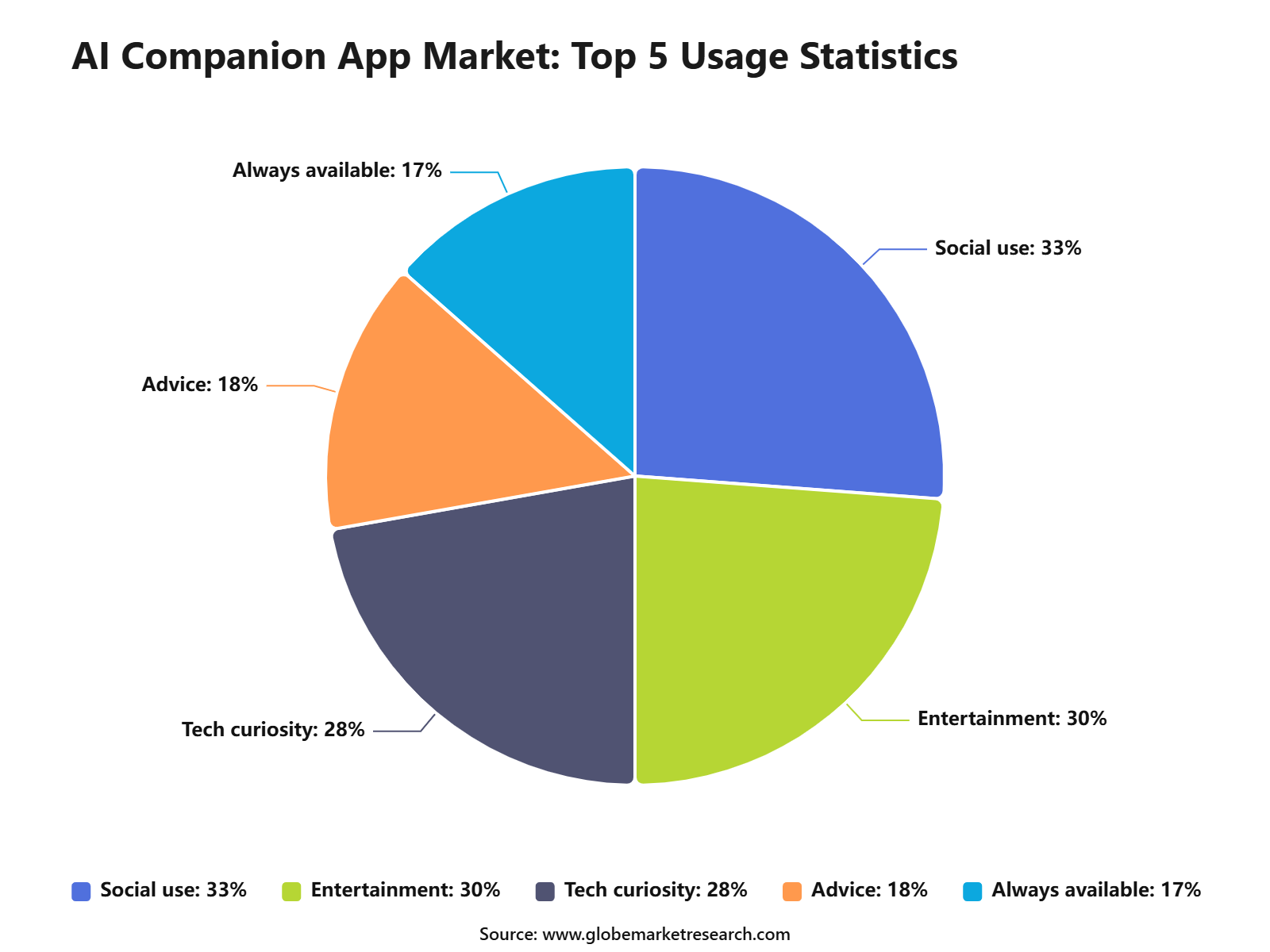 AI Companion App Market: Top 5 Usage Statistics