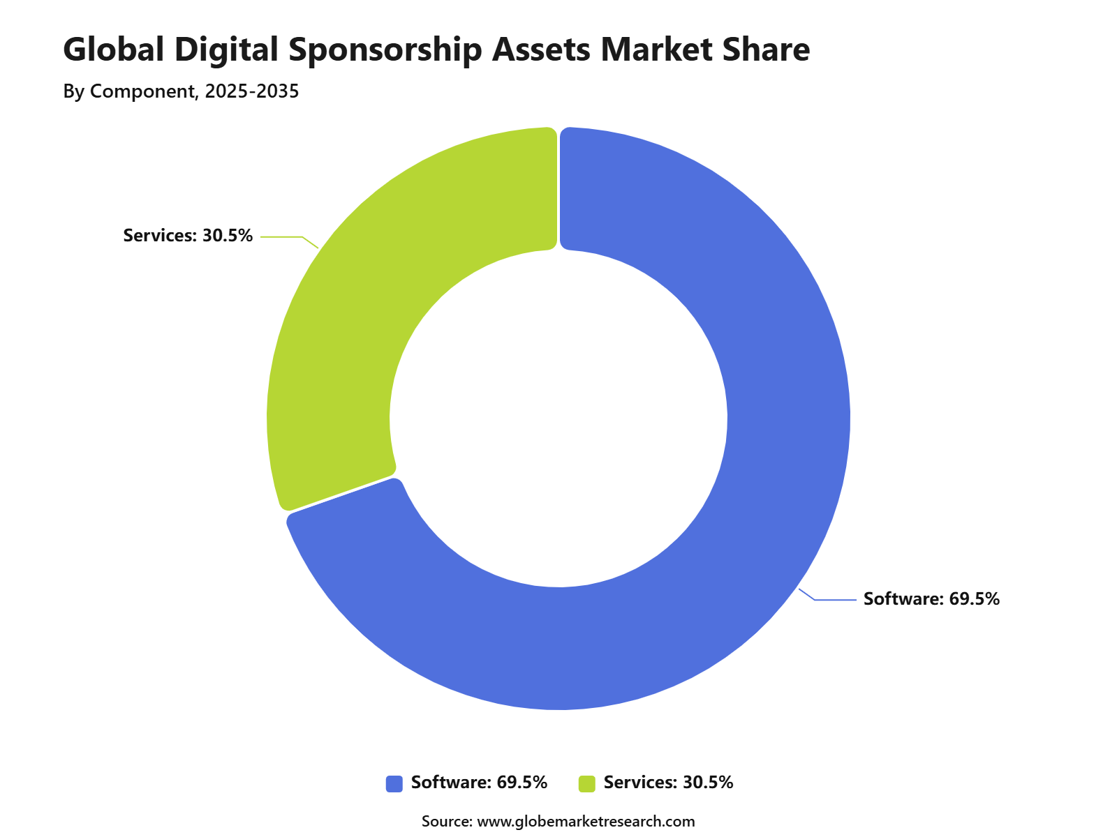 Global Digital Sponsorship Assets Market Share