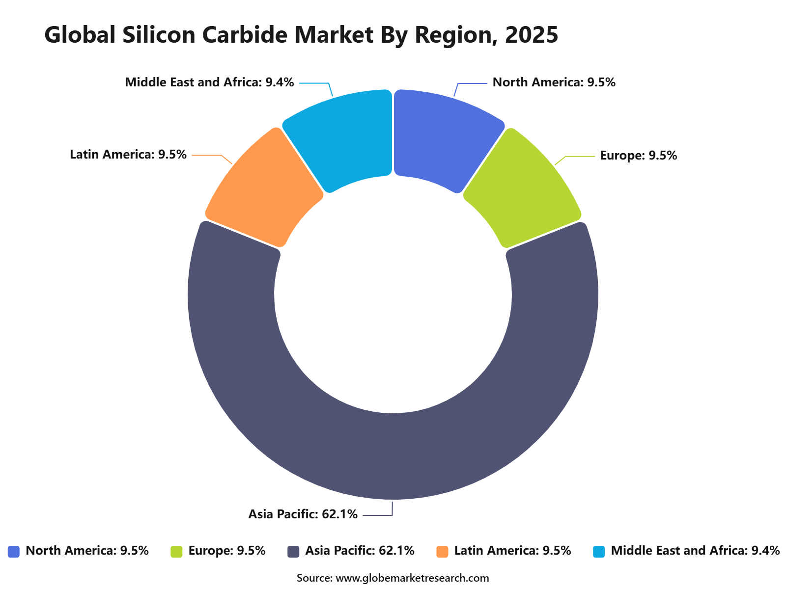 Global Silicon Carbide Market By Region, 2025