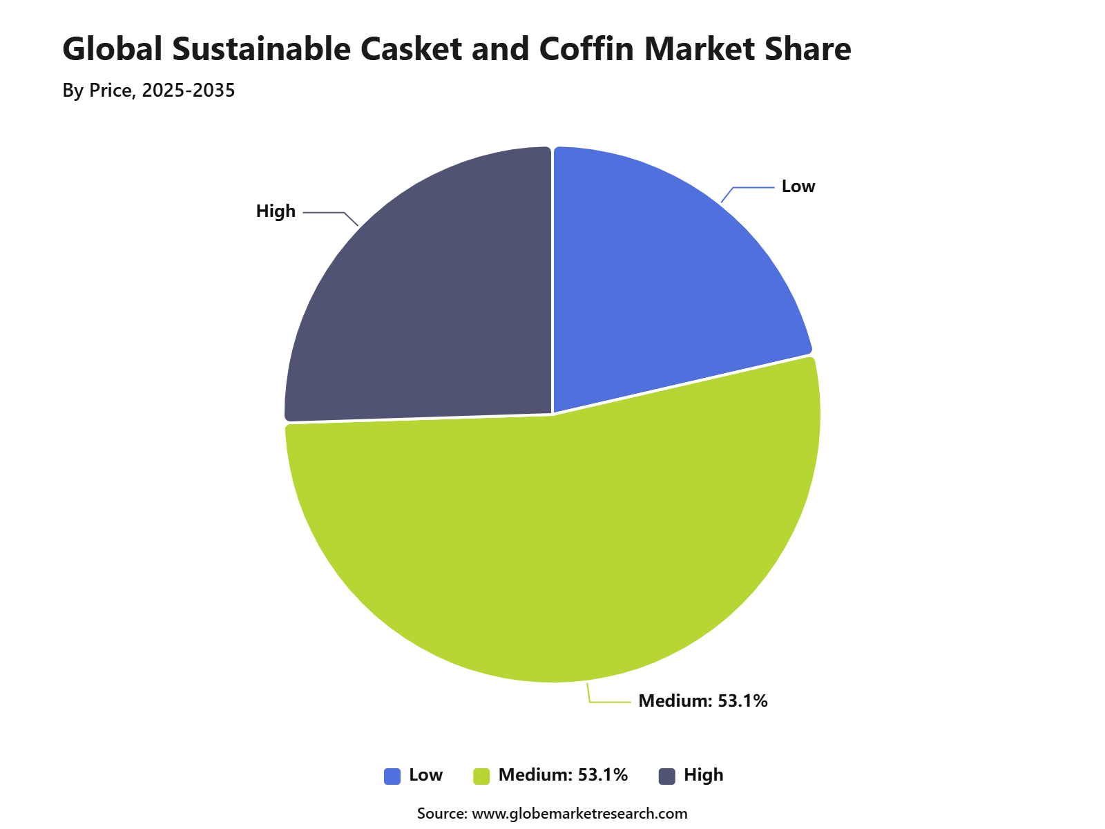 Global Sustainable Casket and Coffin Market Share