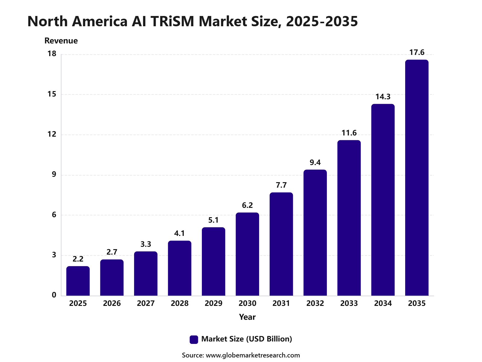 North America AI TRiSM Market Size, 2025-2035