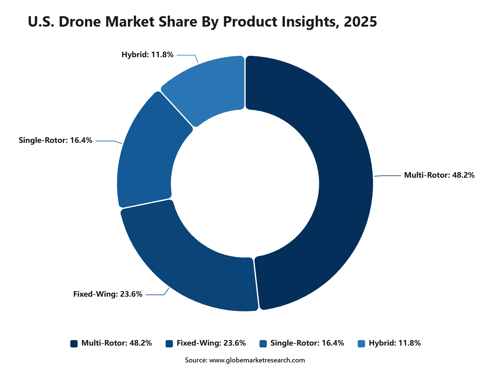 U.S. Drone Market Share By Product Insights, 2025