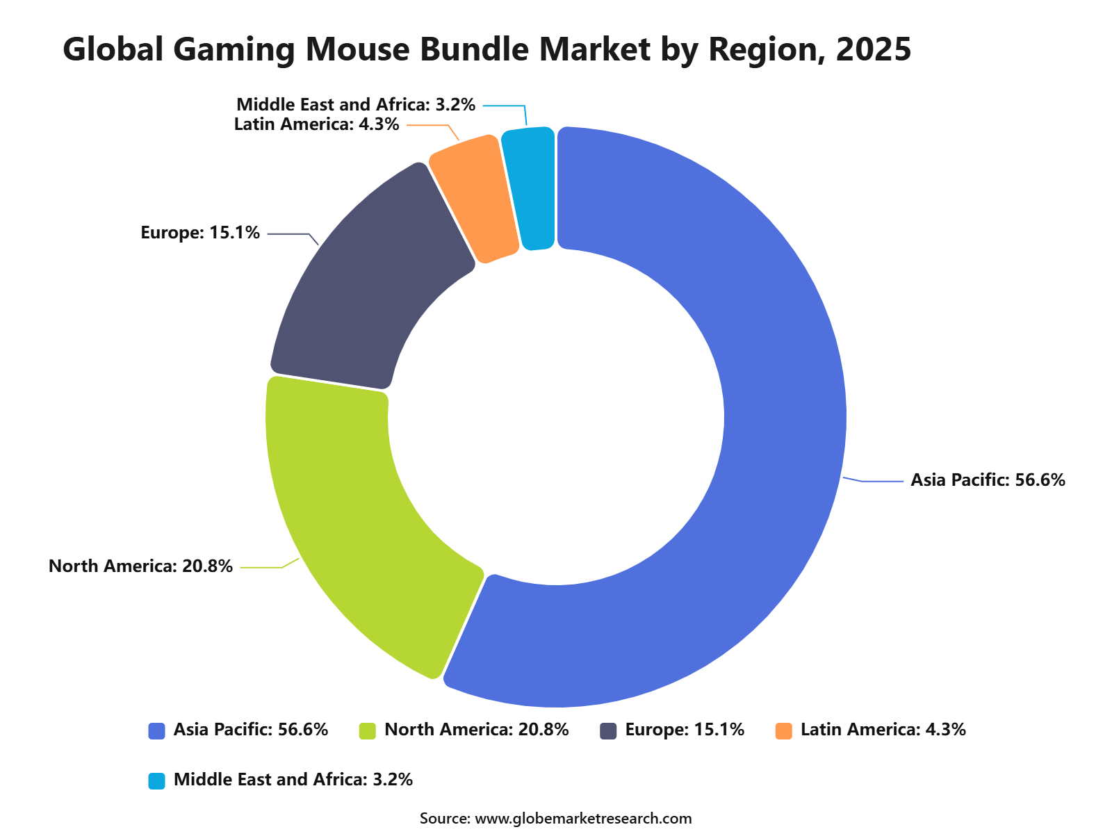 Global Gaming Mouse Bundle Market by Region, 2025