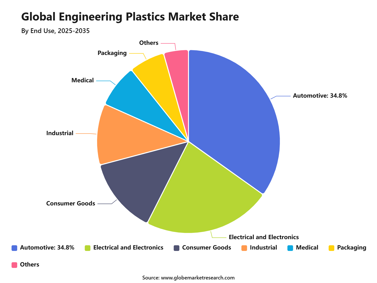 Global Engineering Plastics Market Share