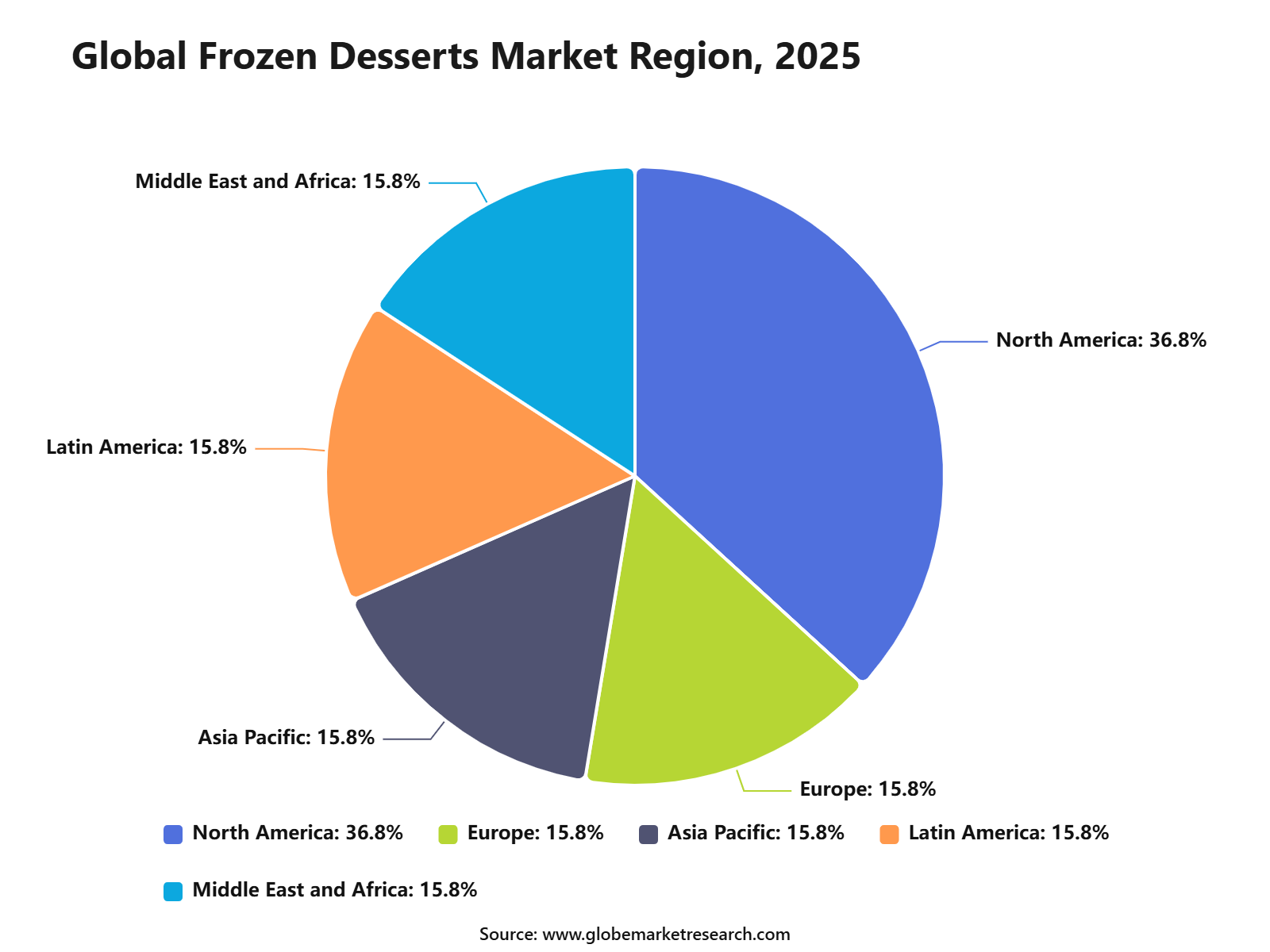 Global Frozen Desserts Market Region, 2025