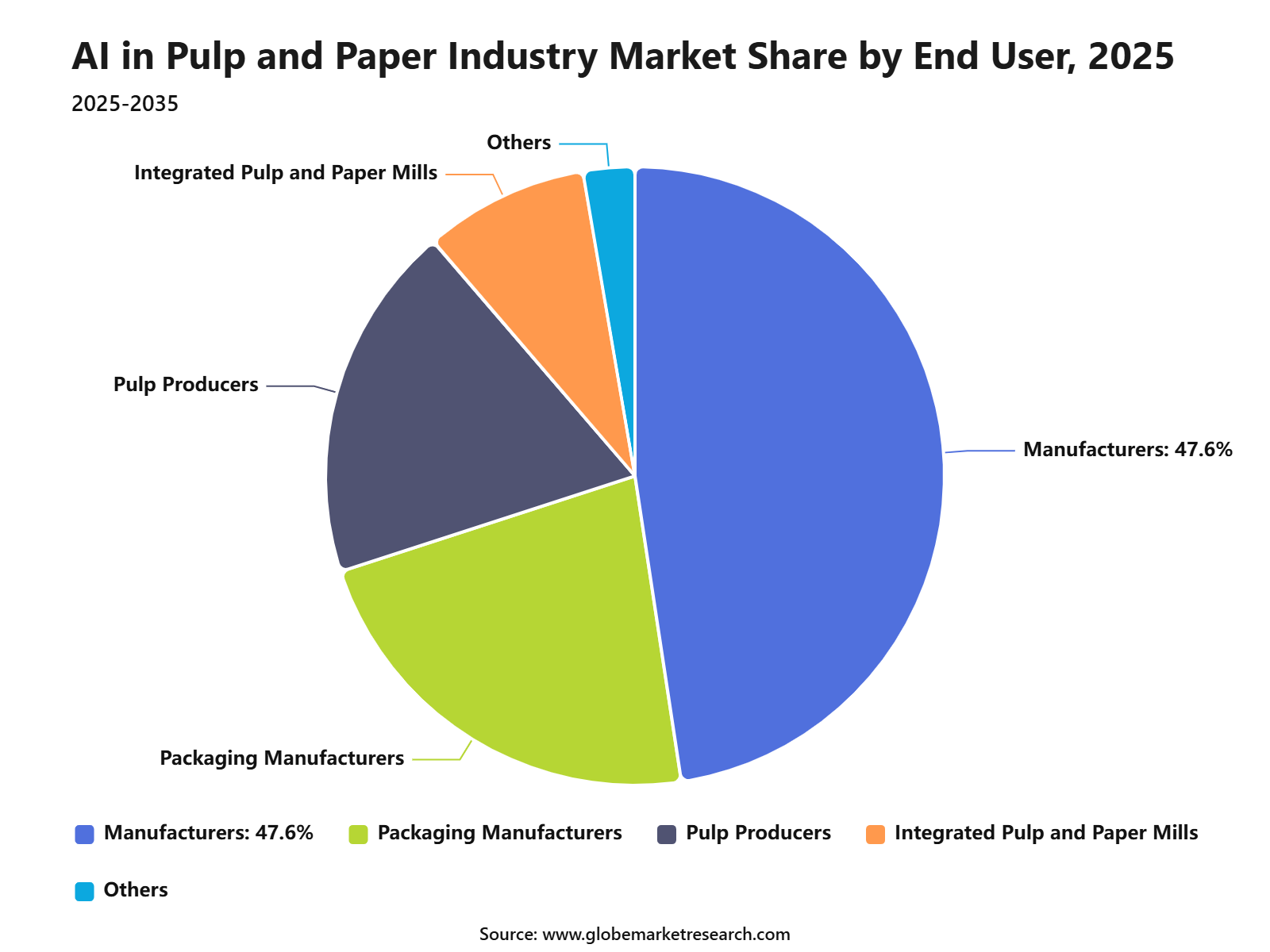 AI in Pulp and Paper Industry Market Share by End User, 2025