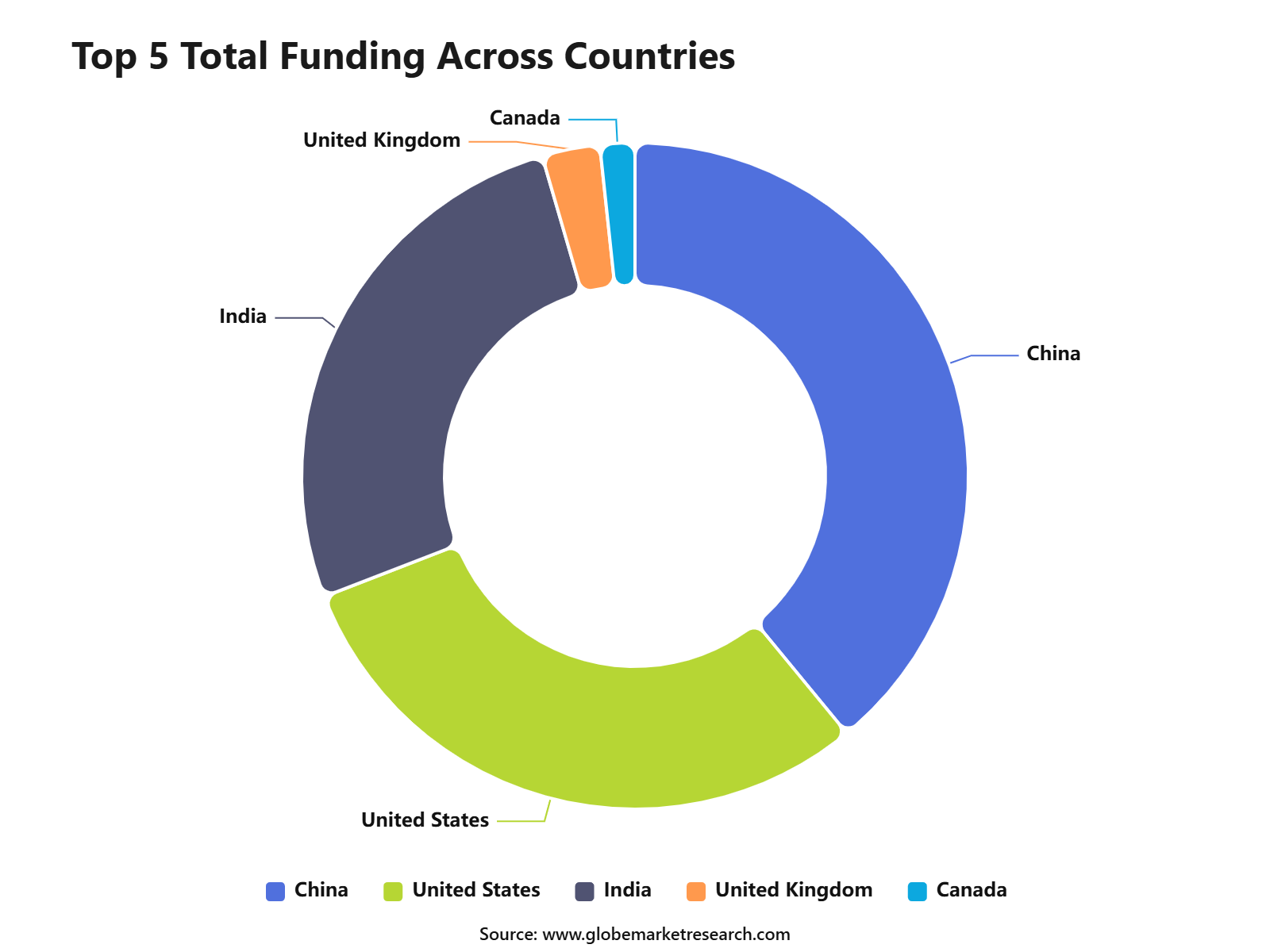 Top 5 Total Funding Across Countries