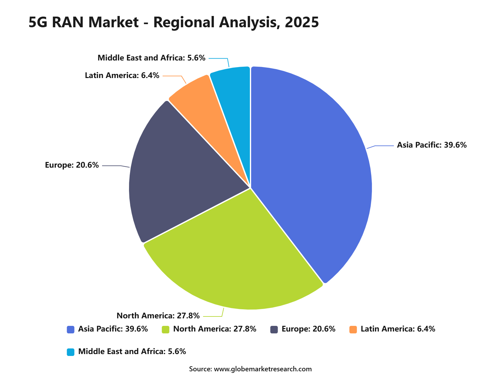 5G RAN Market - Regional Analysis, 2025