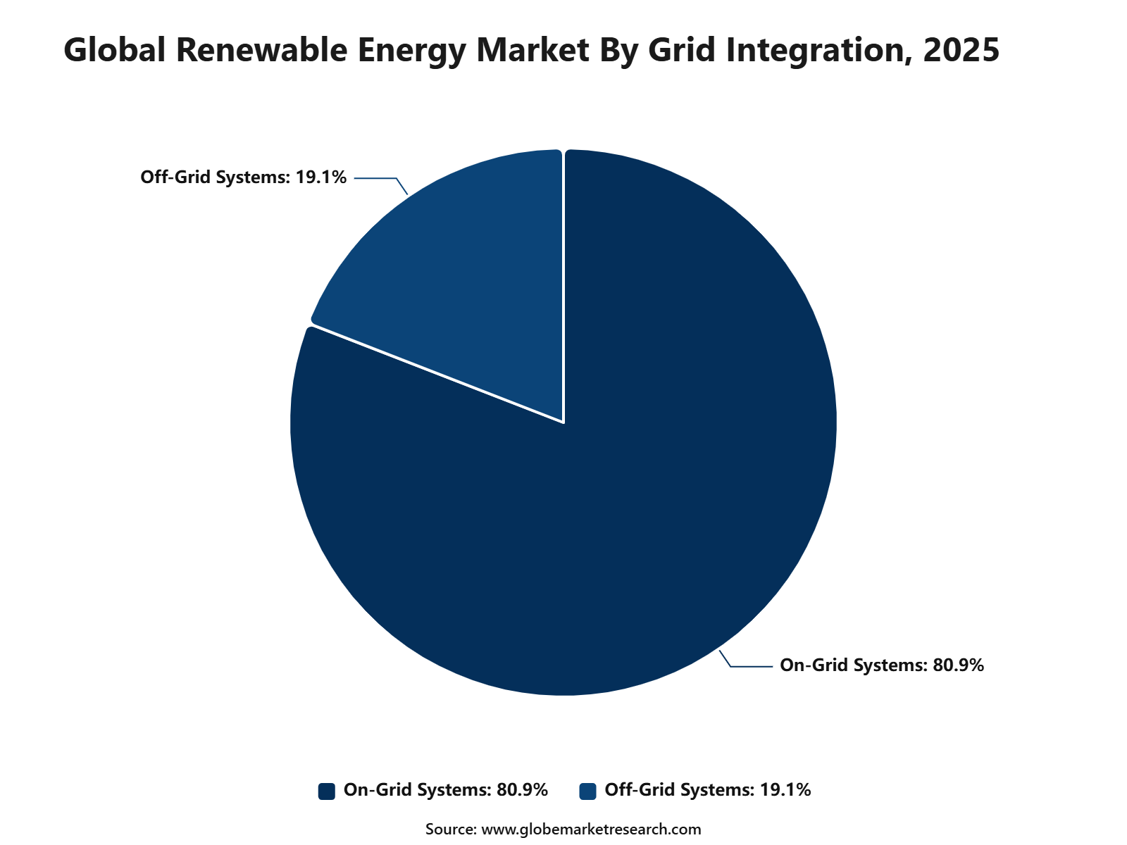 Global Renewable Energy Market By Grid Integration, 2025