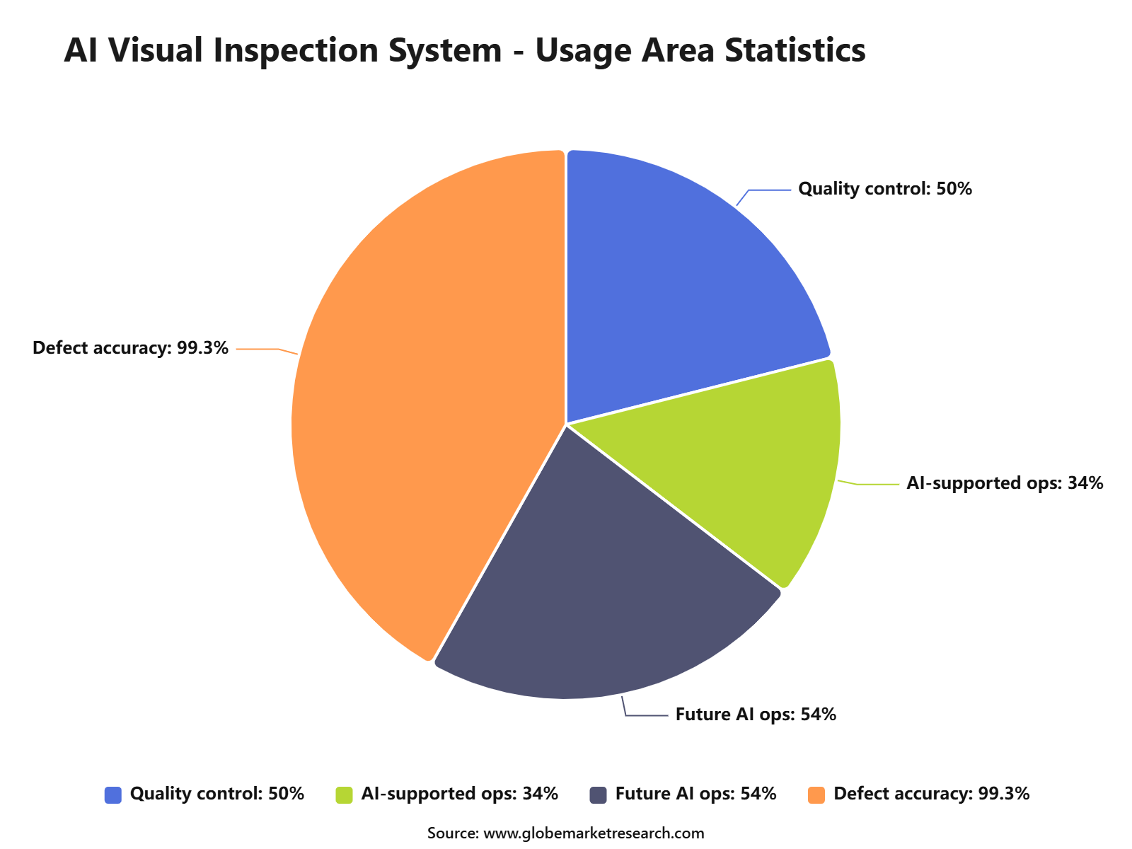 AI Visual Inspection System - Usage Area Statistics