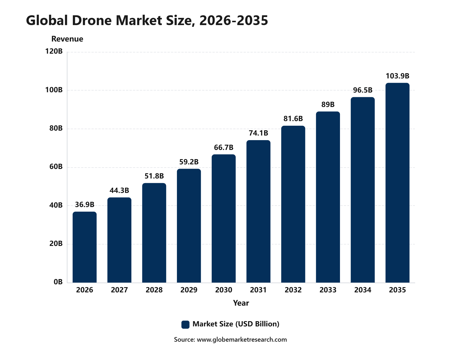 Global Drone Market Size, 2026-2035