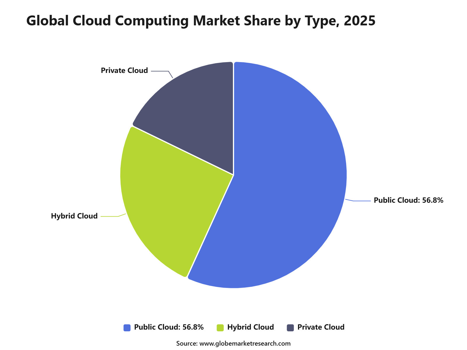 Global Cloud Computing Market Share by Type, 2025