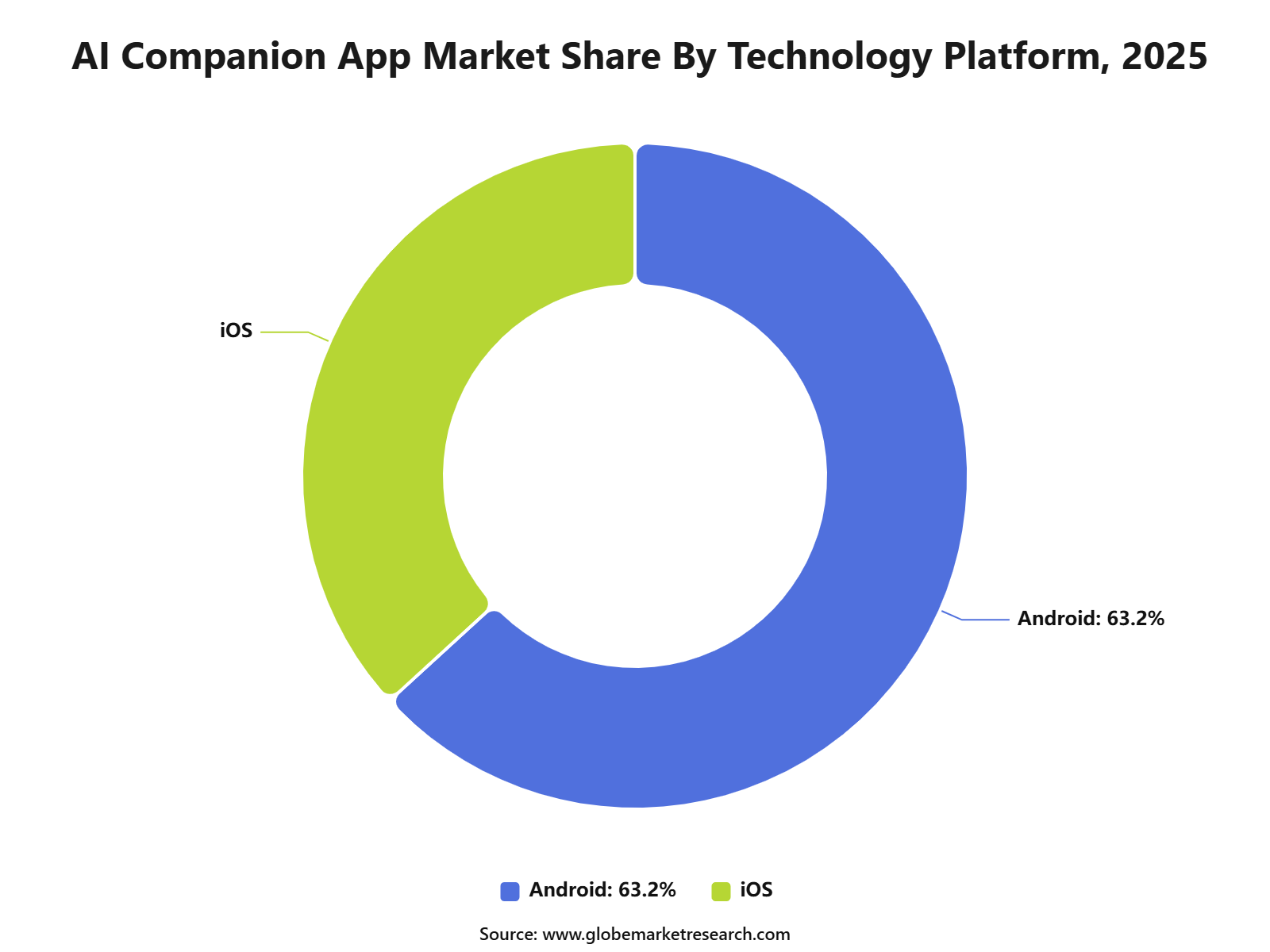 AI Companion App Market Share By Technology Platform, 2025