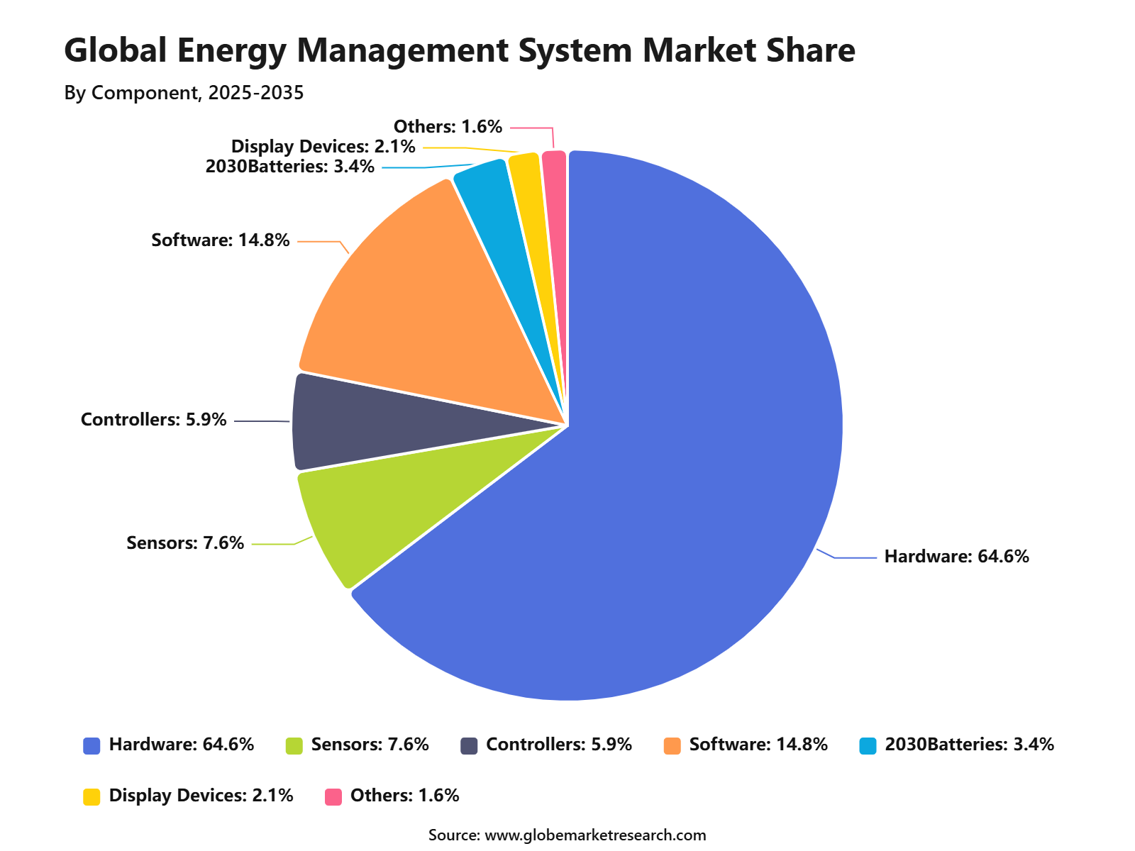Global Energy Management System Market Share