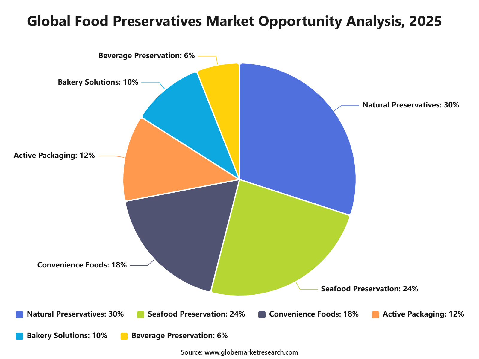 Global Food Preservatives Market Opportunity Analysis, 2025