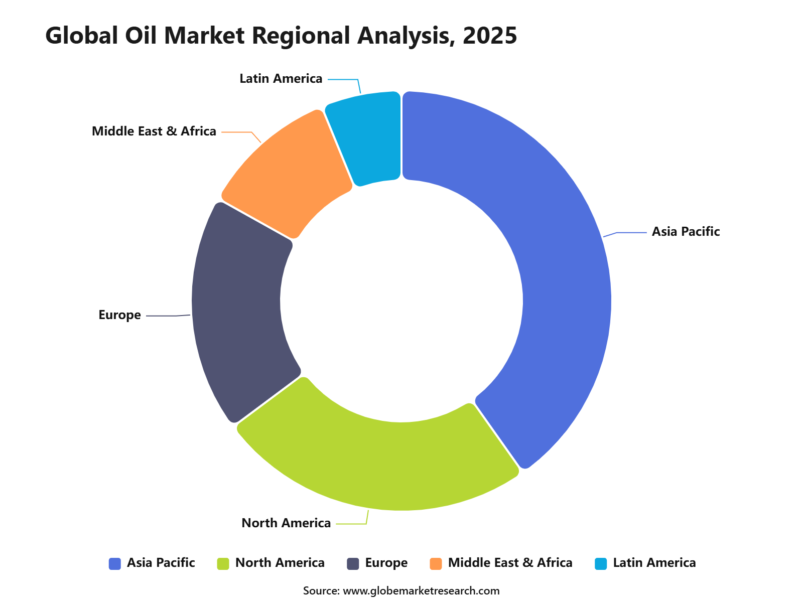 Global Oil Market Regional Analysis, 2025