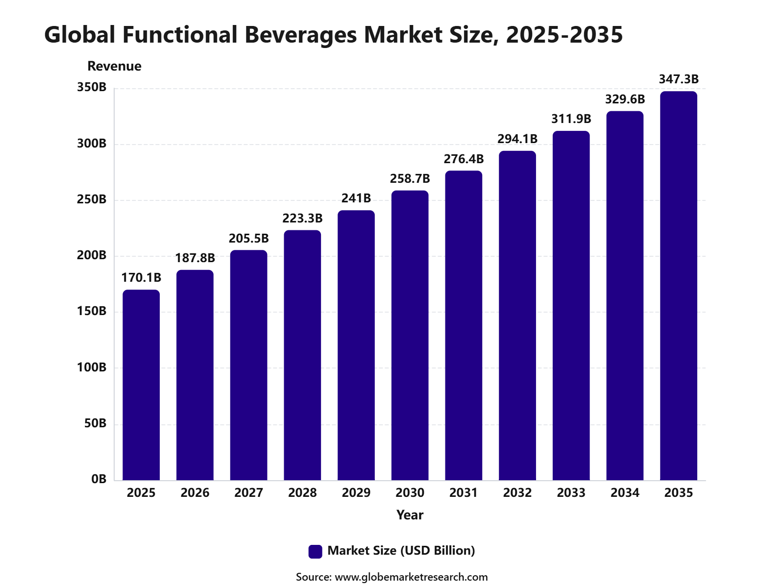 Global Functional Beverages Market Size, 2025-2035