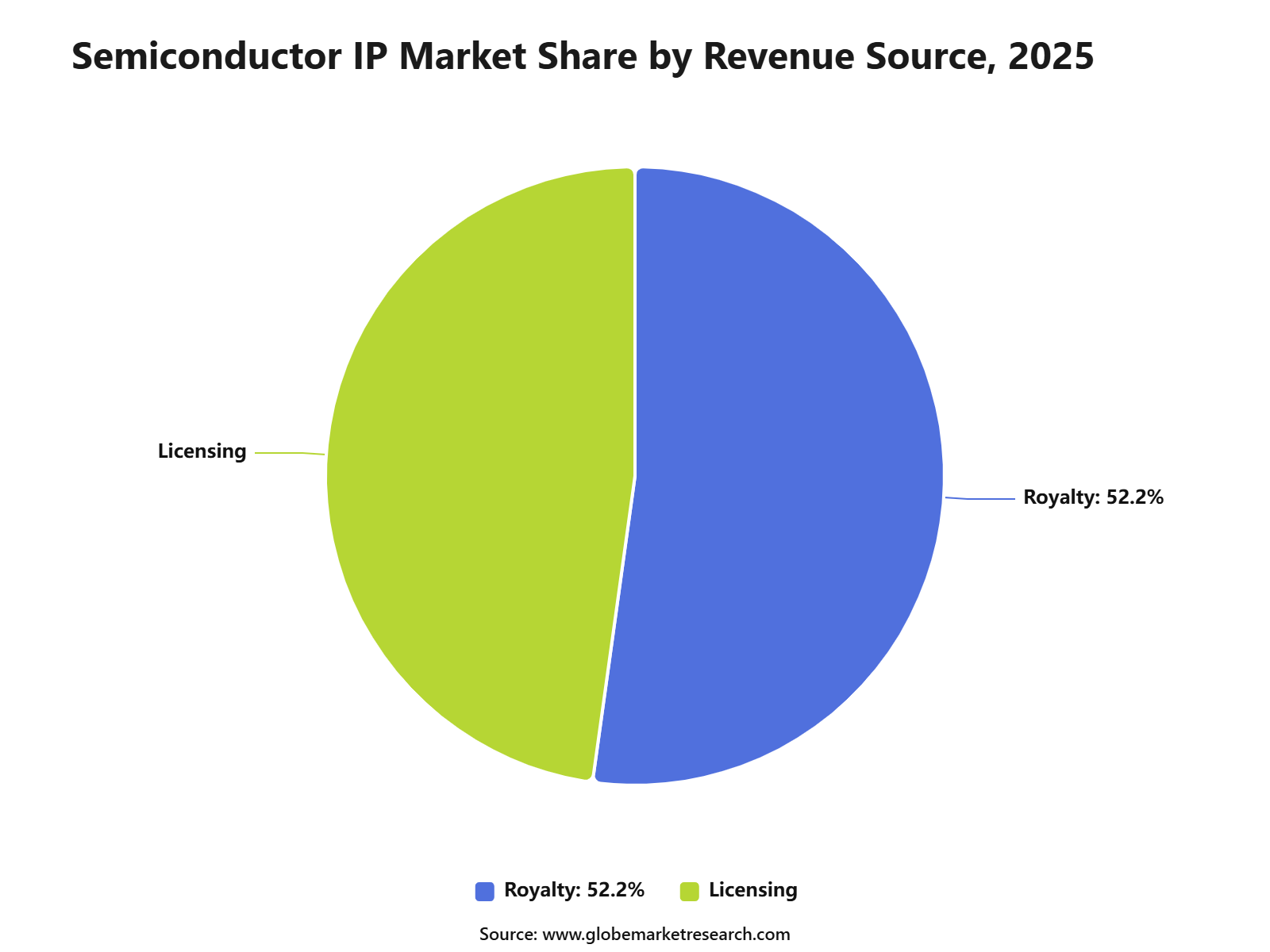 Semiconductor IP Market Share by Revenue Source, 2025