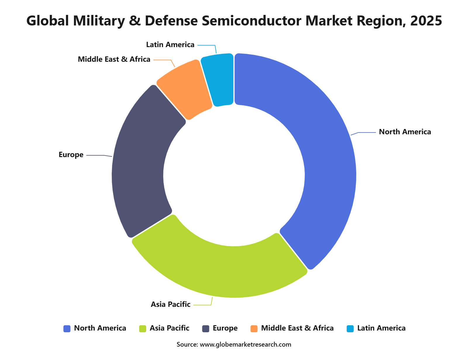Global Military &amp;amp; Defense Semiconductor Market Region, 2025