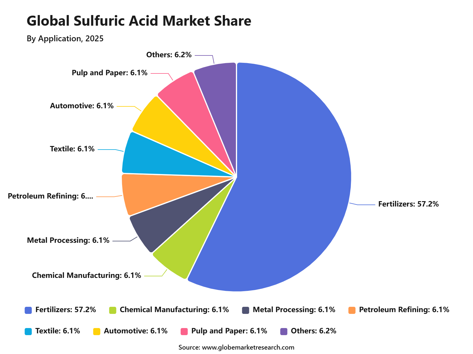 Global Sulfuric Acid Market Share