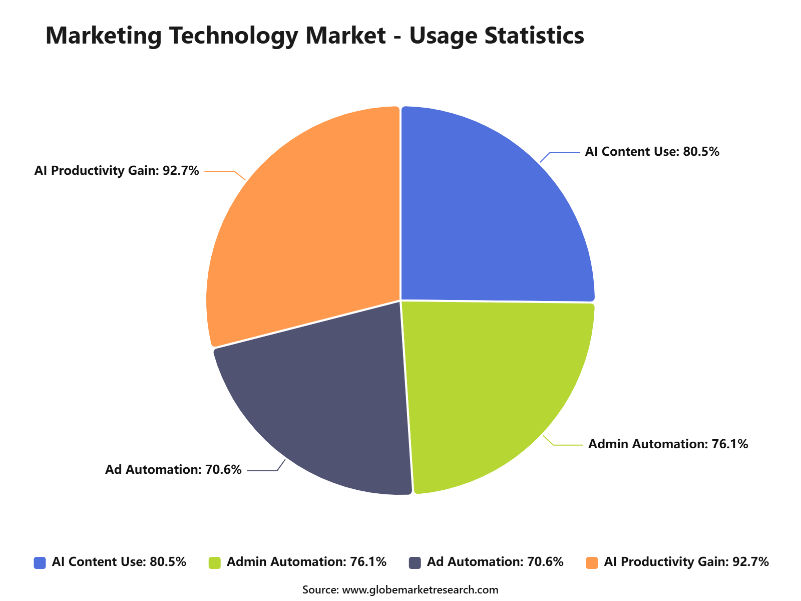 Marketing Technology Market - Usage Statistics