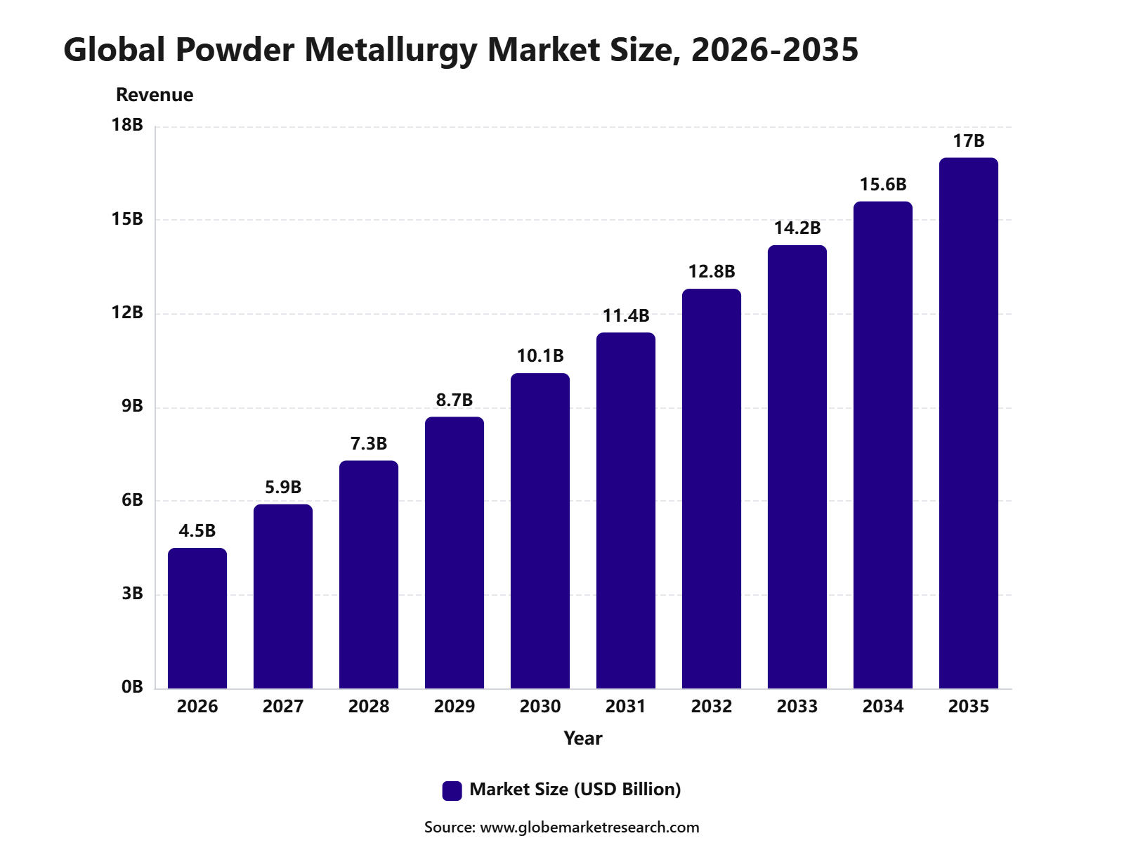 Global Powder Metallurgy Market Size, 2026-2035
