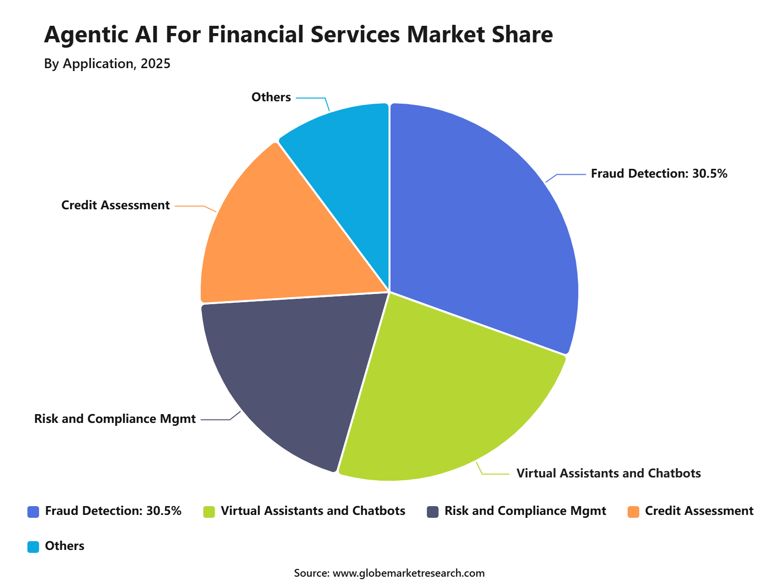 Agentic AI For Financial Services Market Share