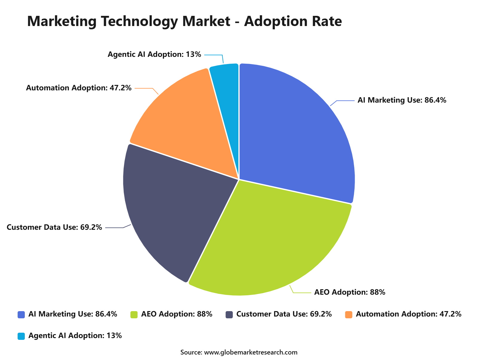 Marketing Technology Market - Adoption Rate
