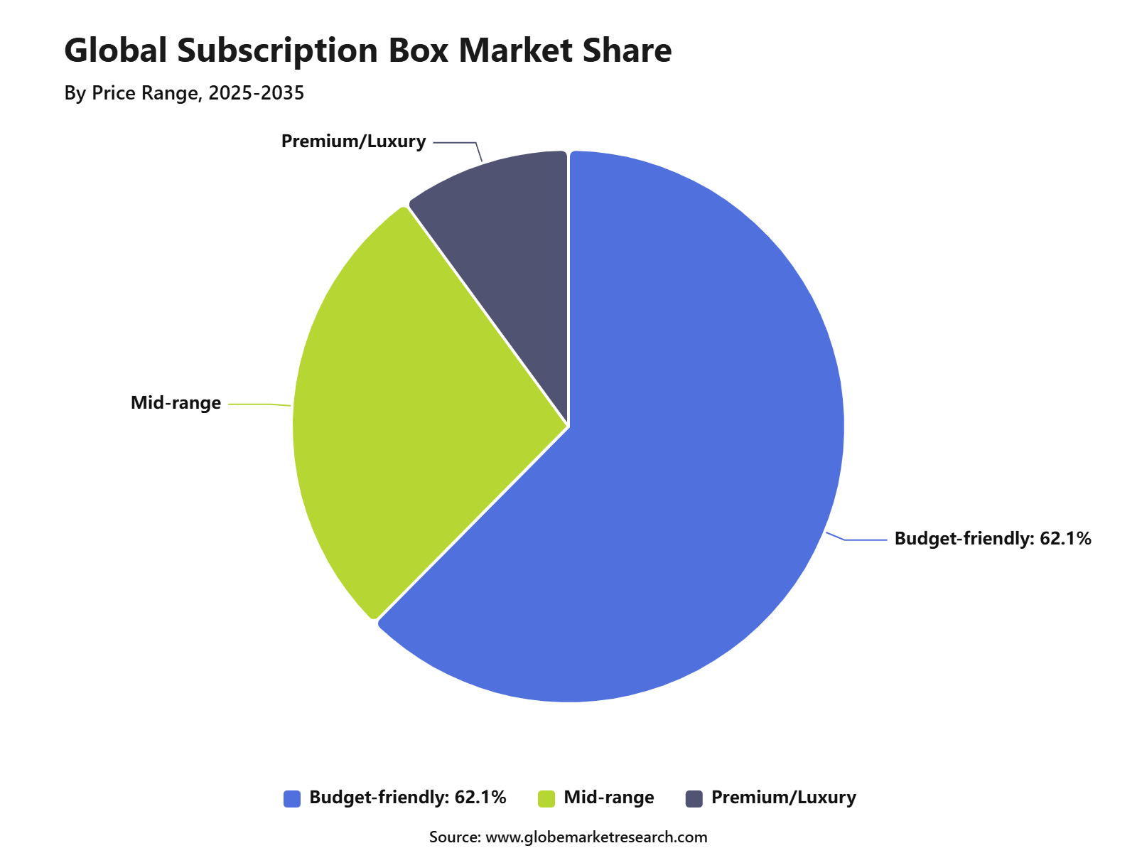 Global Subscription Box Market Share