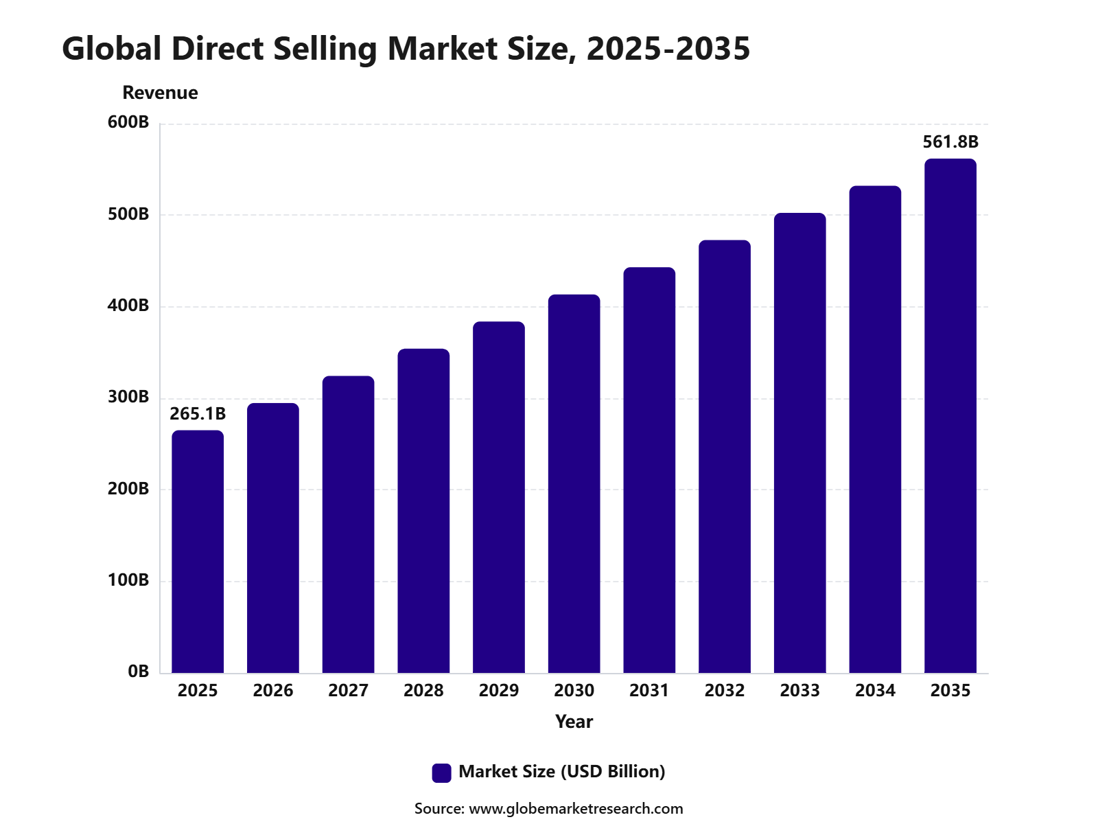 Global Direct Selling Market Size, 2025-2035