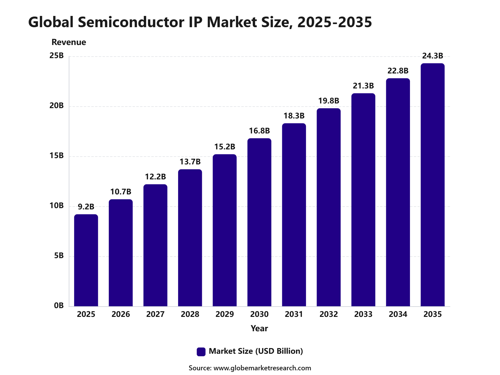 Global Semiconductor IP Market Size, 2025-2035