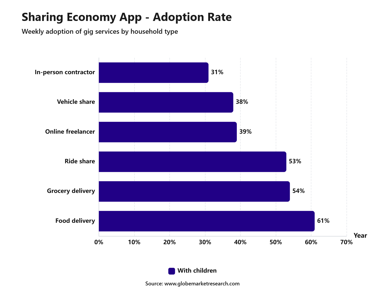 Sharing Economy App - Adoption Rate