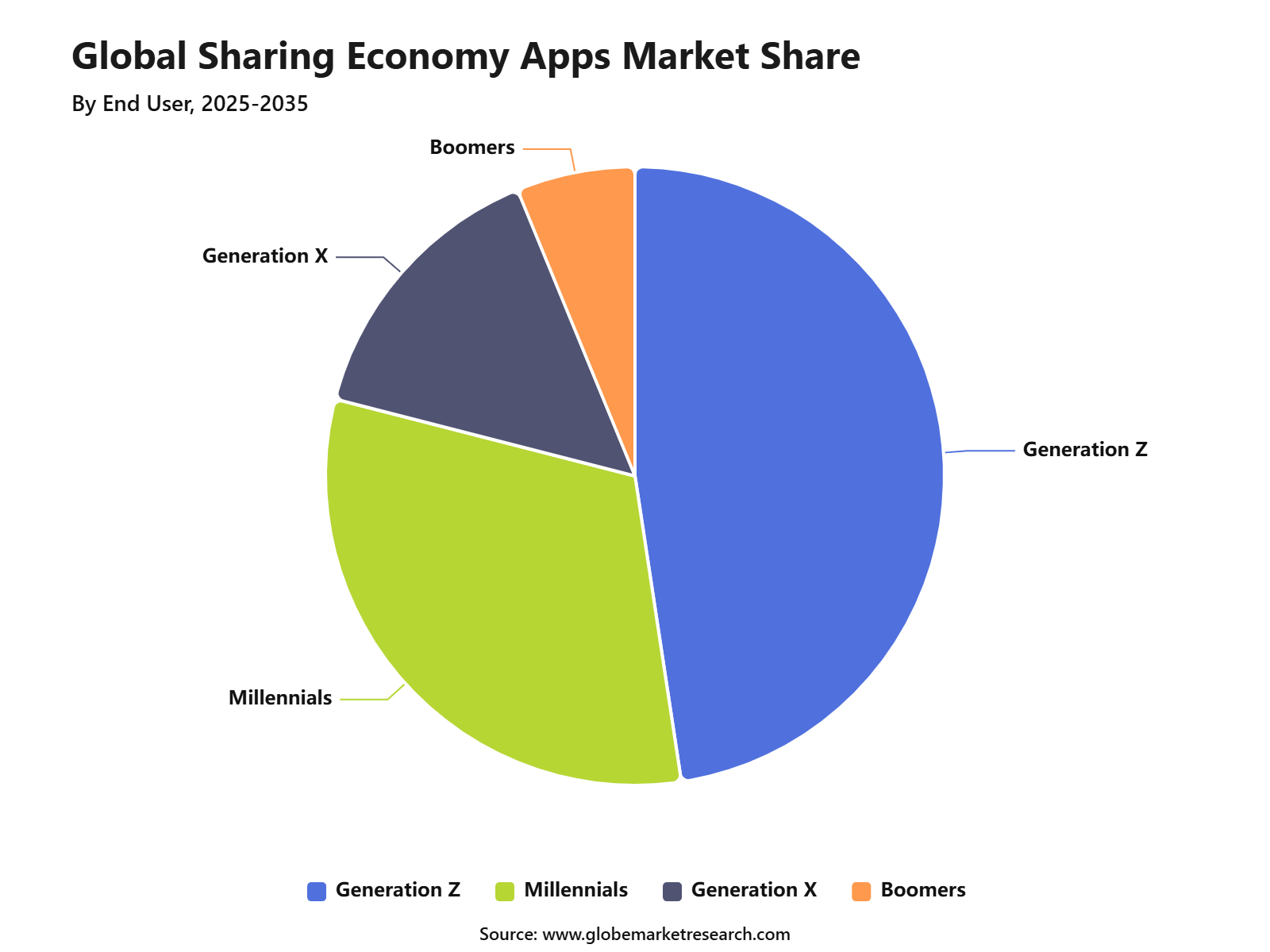 Global Sharing Economy Apps Market Share