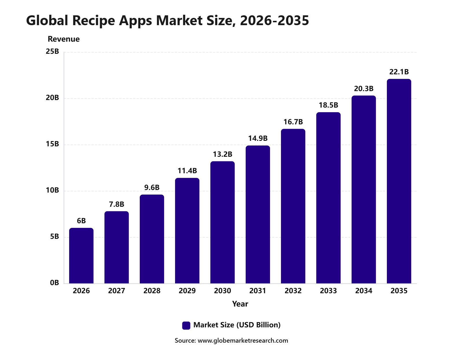Global Recipe Apps Market Size, 2026-2035