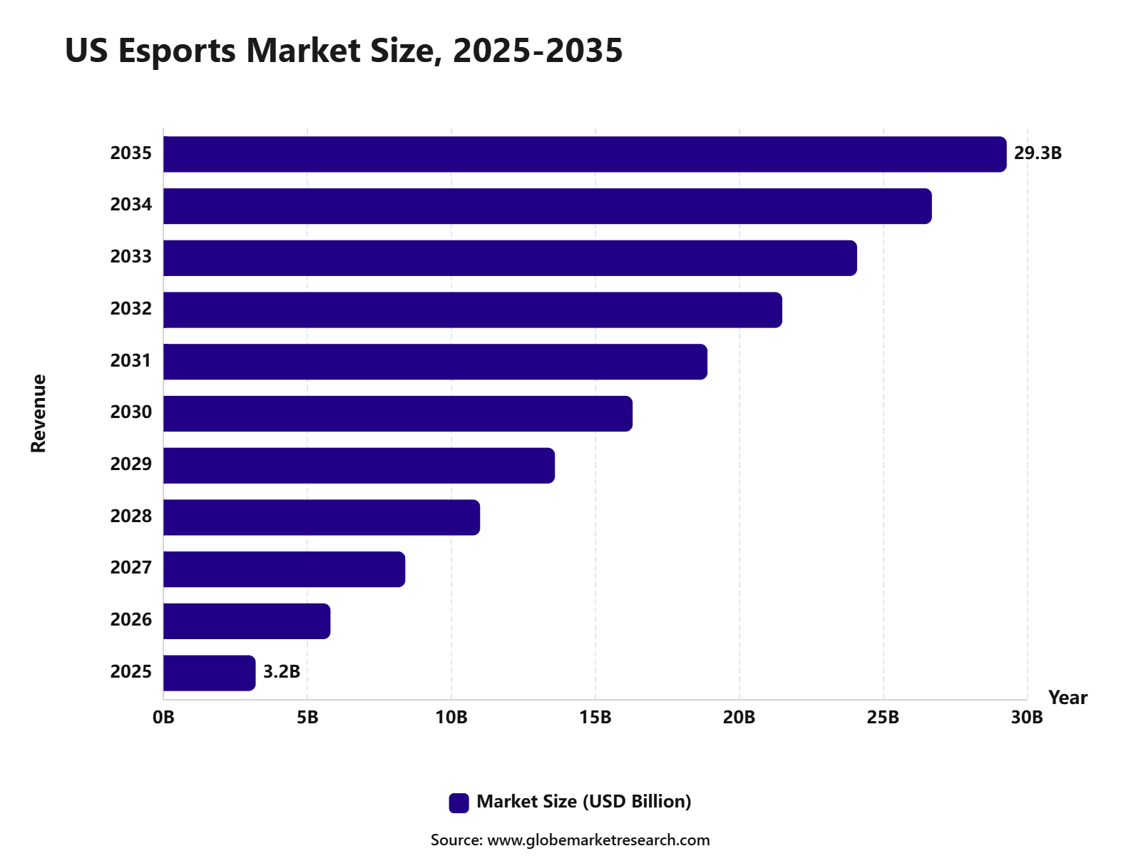 US Esports Market Size, 2025-2035