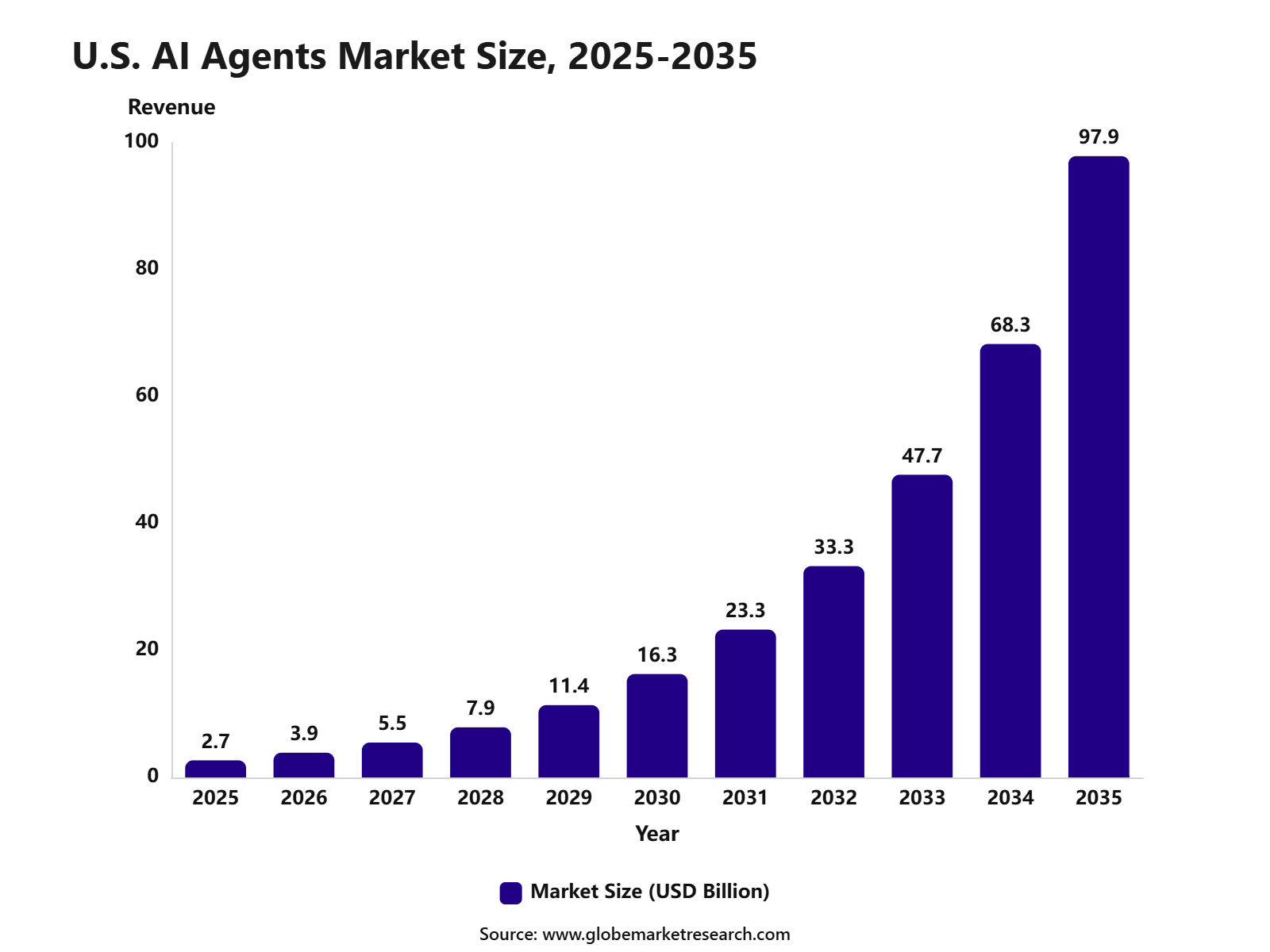 U.S. AI Agents Market Size, 2025-2035