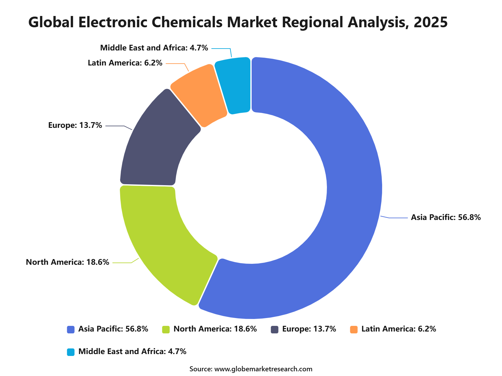 Global Electronic Chemicals Market Regional Analysis, 2025