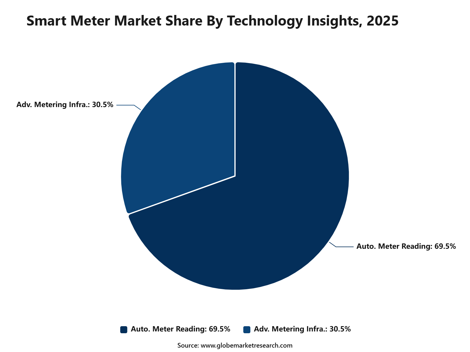 Smart Meter Market Share By Technology Insights, 2025