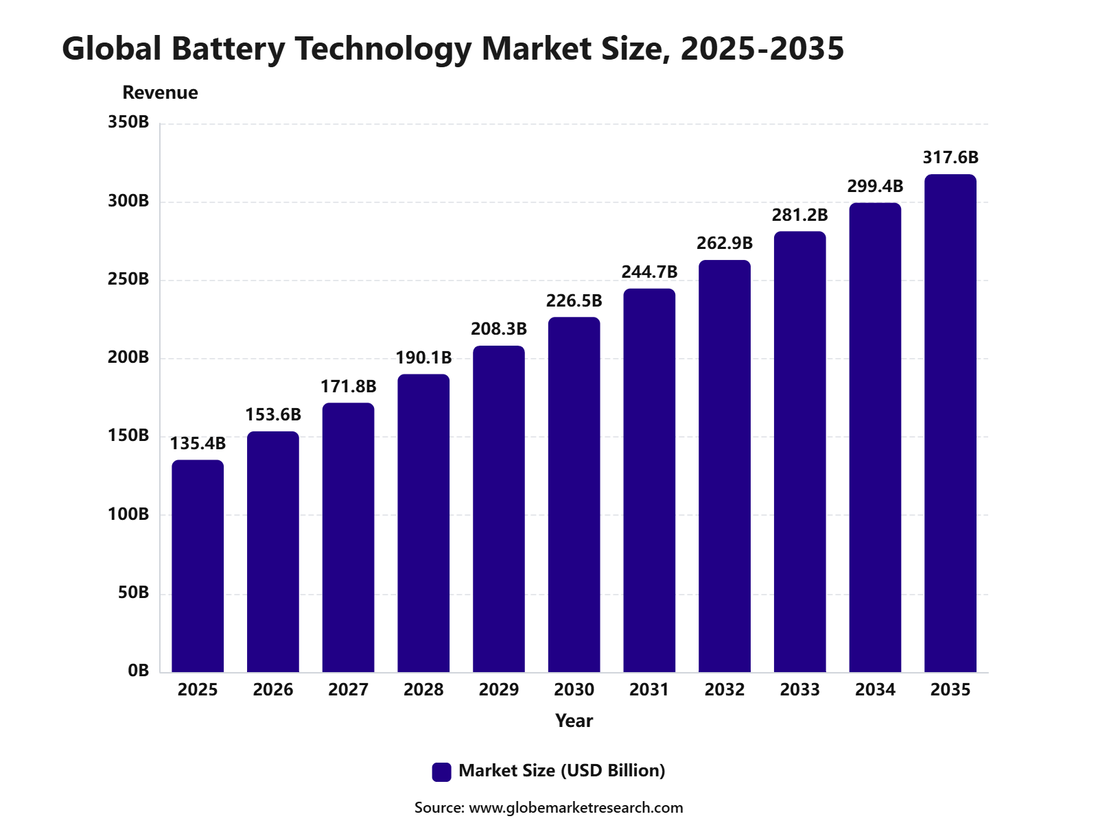 Global Battery Technology Market Size, 2025-2035